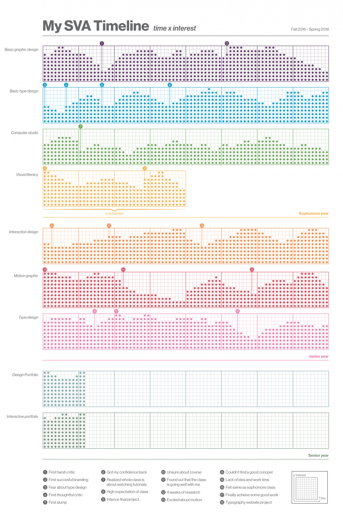 Infographics: My SVA Timeline