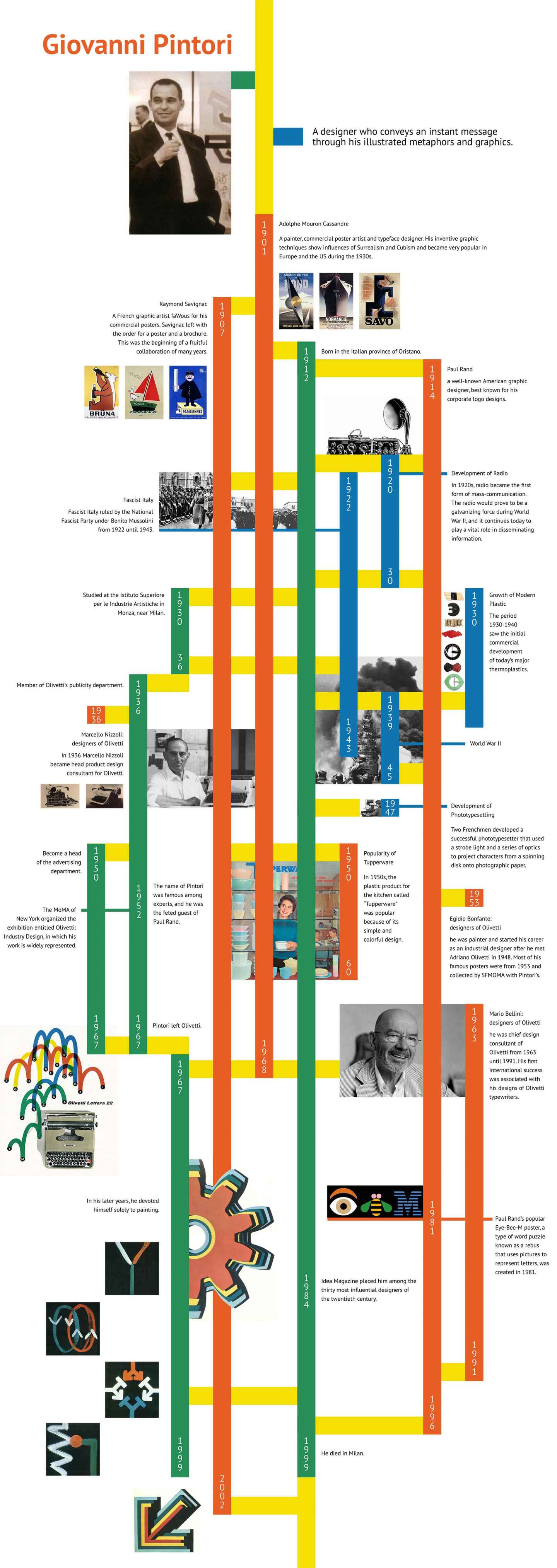 Timeline of Giovanni Pintori