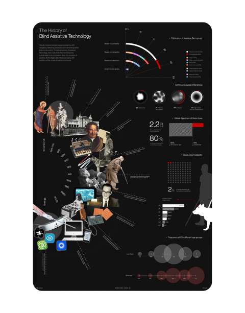 Assistive Technology for the Visually Impaired
